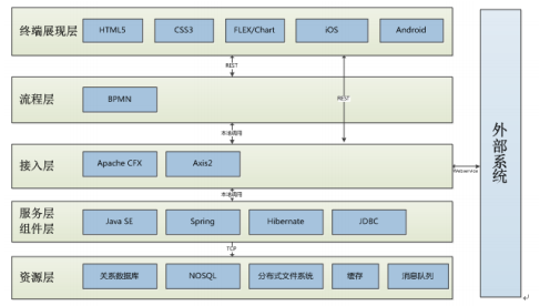 智慧黨建系統技術路線圖