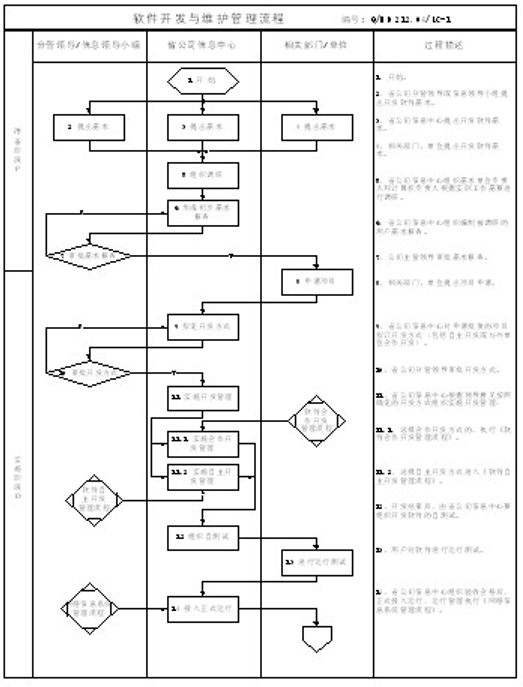 軟件開(kāi)發(fā)與維護(hù)標(biāo)準(zhǔn)