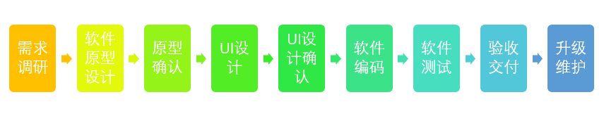 軟件定制開(kāi)發(fā)流程