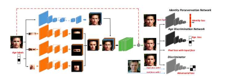 中科院自動化所赫然：大規(guī)模人臉圖像編輯理論、方法及應(yīng)用