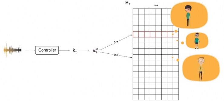 神經(jīng)網(wǎng)絡圖靈機：深度學習中與內(nèi)存進行交互的基本方法