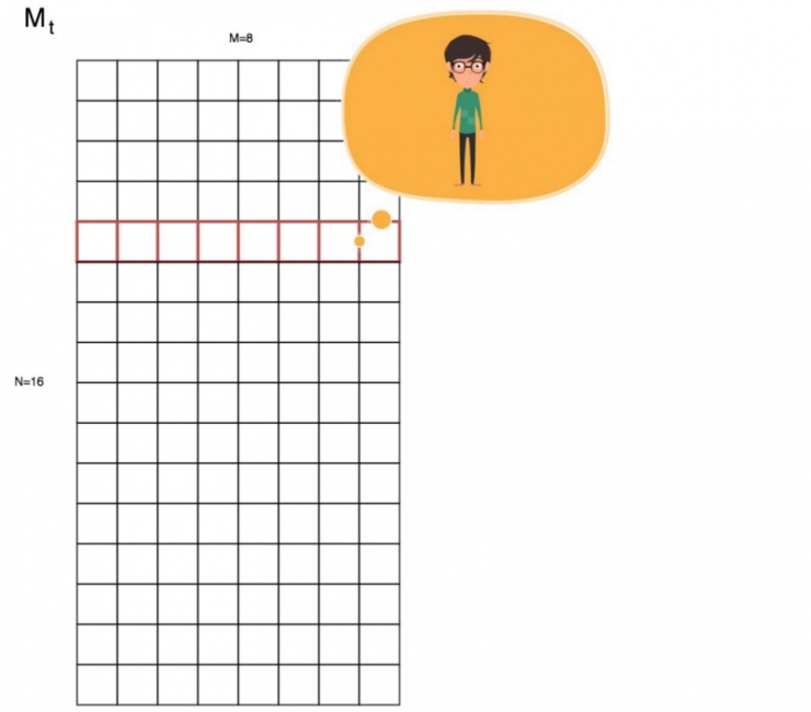 神經(jīng)網(wǎng)絡圖靈機：深度學習中與內(nèi)存進行交互的基本方法
